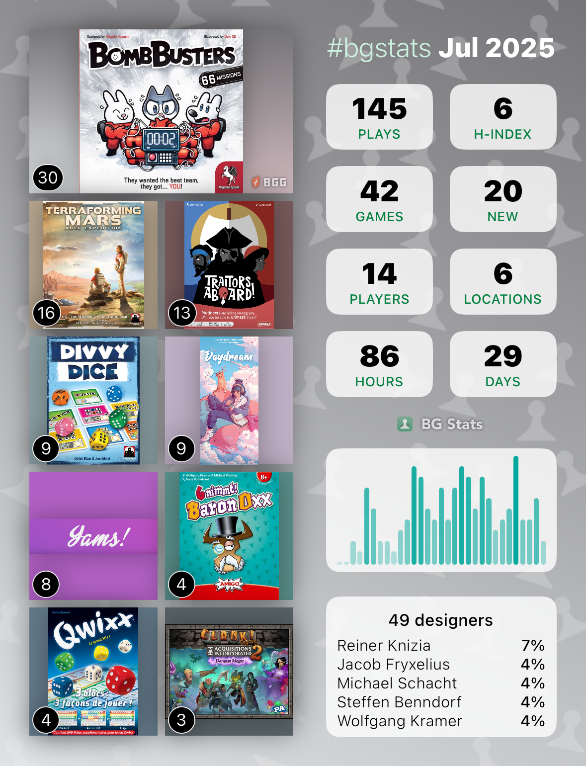 BG Stats Jul 2025 / Plays: 145  / Games: 42  / Players: 14  / Locations: 6  / Bomb Busters: 30, Terraforming Mars: Ares Expedition: 16, Traitres à Bord: 13, Donnant Donnant: 9, Daydream: 9, Yam’s: 8, Le Baron: 4, Qwixx: 4, Clank! Legacy 2: Acquisitions Incorporated – Darkest Magic: 3